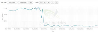 Grafik sanksi Google karena membeli link